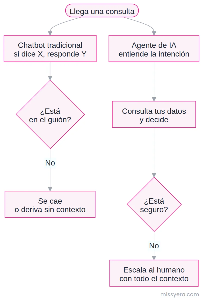 Comparación entre un chatbot tradicional, que sigue un guión y falla cuando el usuario se sale de él, y un agente de IA, que entiende la intención, consulta datos y escala al humano con el contexto completo cuando no está seguro.