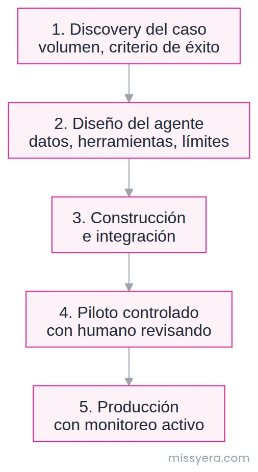 Las cinco fases para implementar un agente de IA: discovery del caso, diseño, construcción e integración, piloto controlado con revisión humana y producción con monitoreo.