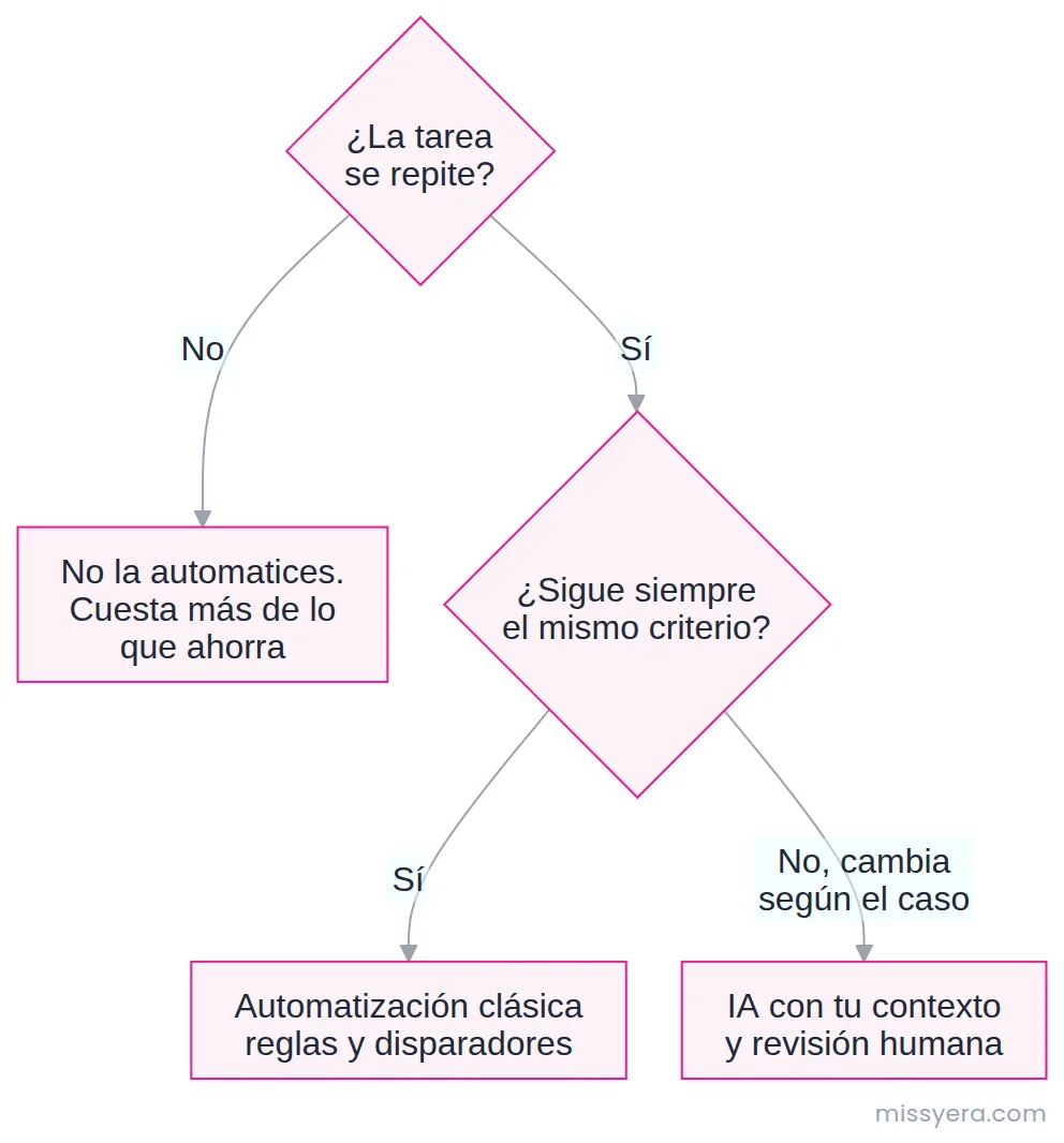 Ruta de decisión sobre qué automatizar: si la tarea no se repite no conviene, si se repite con el mismo criterio va automatización clásica, y si el criterio cambia según el caso va IA con revisión humana.
