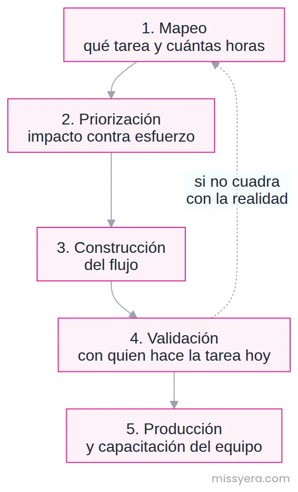 Las cinco fases de una automatización: mapeo de la tarea y sus horas, priorización por impacto, construcción del flujo, validación con quien hace la tarea hoy y paso a producción con capacitación.