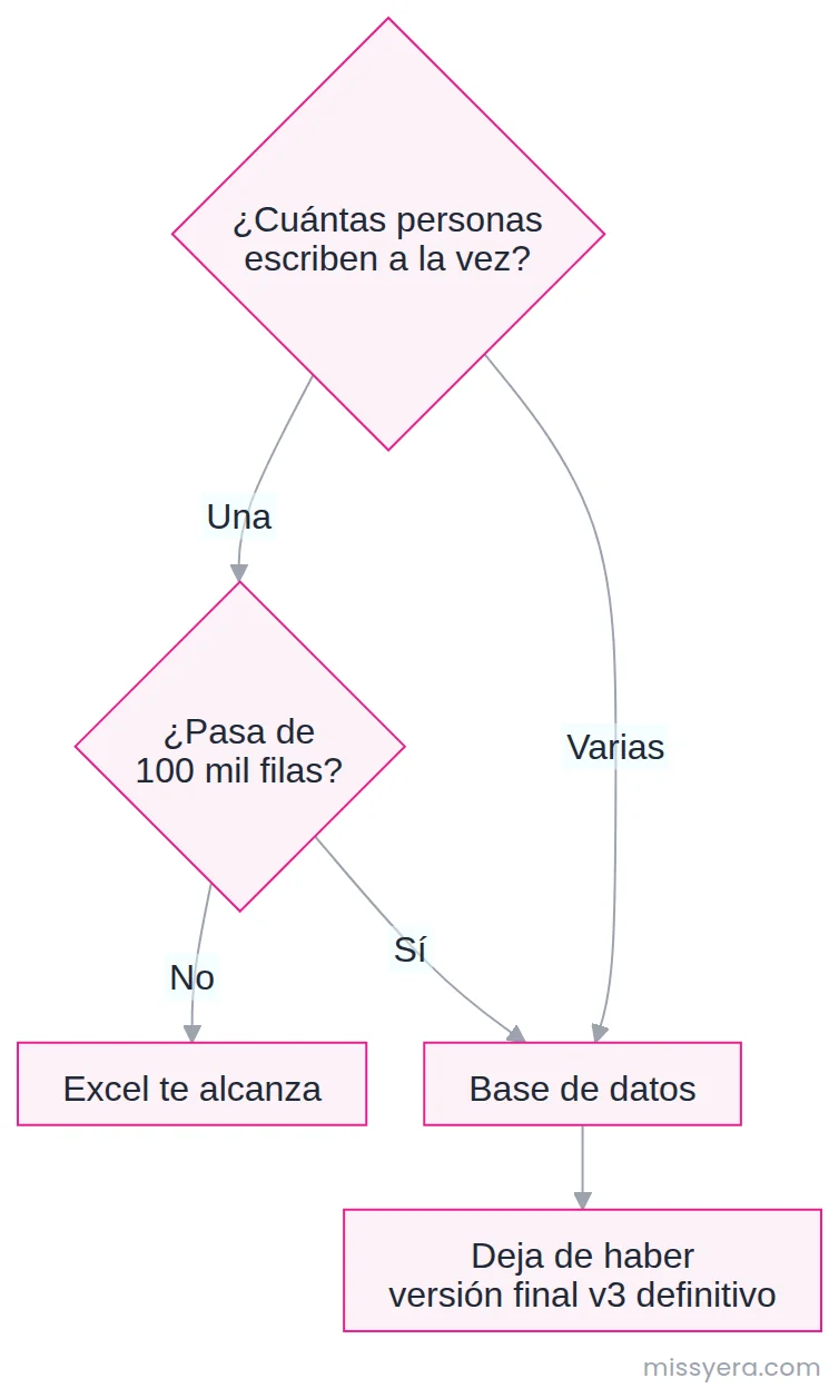 Ruta de decisión entre Excel y una base de datos según cuántas personas escriben a la vez y cuántas filas maneja el archivo.