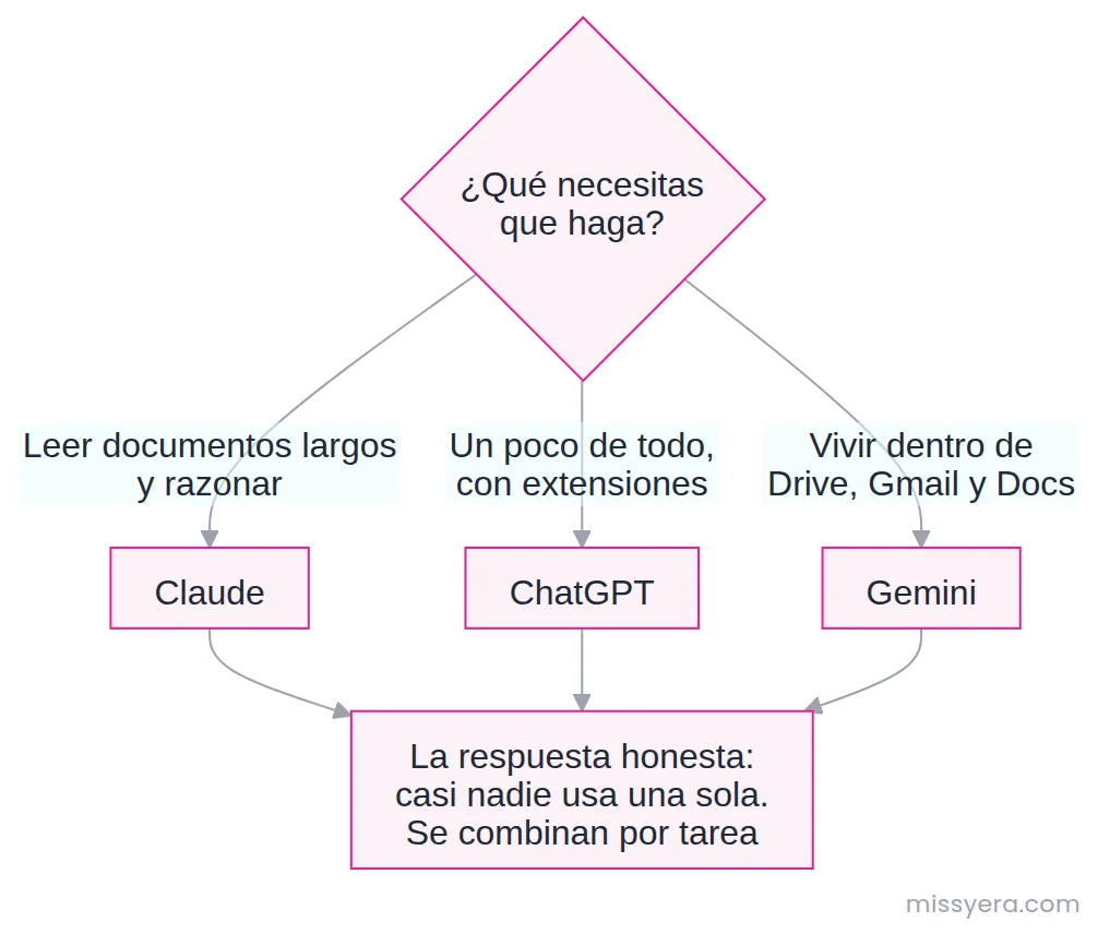 Ruta de decisión entre ChatGPT, Claude y Gemini según la tarea: documentos largos y razonamiento, un poco de todo con extensiones, o trabajo dentro del ecosistema de Google.