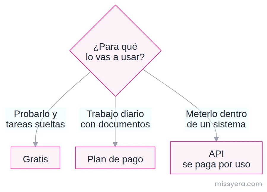 Ruta para elegir plan de Claude según el uso: gratis para probarlo, plan de pago para trabajo diario con documentos y API para meterlo dentro de un sistema.