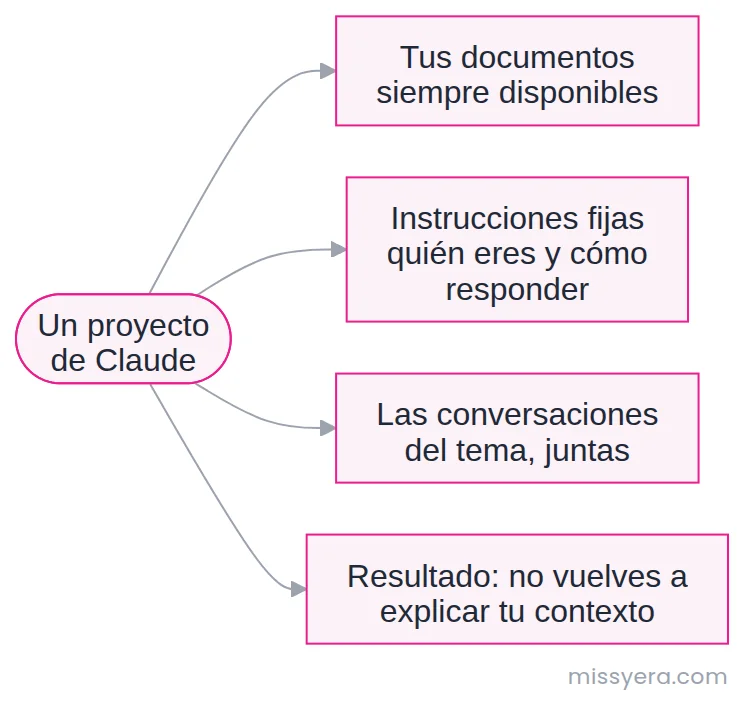 Un proyecto de Claude guarda tus documentos, las instrucciones fijas de cómo debe responder y todas las conversaciones de ese tema juntas.