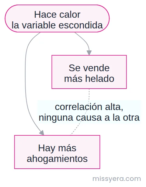 El calor hace que suban a la vez las ventas de helado y los ahogamientos: las dos variables se mueven juntas pero ninguna causa a la otra, la causa está escondida.