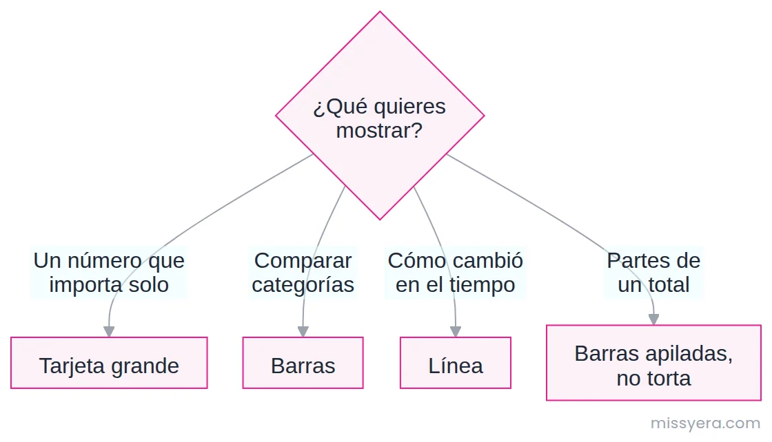 Ruta para elegir visualización: tarjeta para un número solo, barras para comparar categorías, línea para el tiempo y barras apiladas para partes de un total.