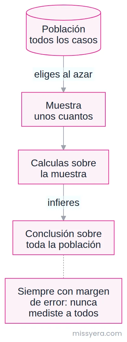 De la población se elige una muestra al azar, se calcula sobre esa muestra y de ahí se infiere una conclusión sobre toda la población, siempre con margen de error.