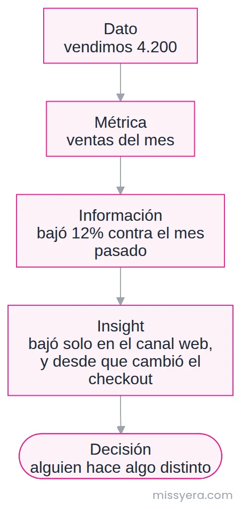 Escalera de dato a métrica, de métrica a información, de información a insight y de insight a decisión.