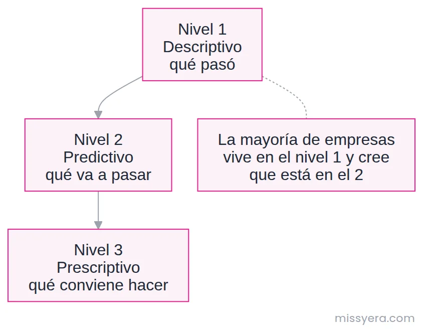 Los tres niveles de madurez de indicadores: descriptivo que dice qué pasó, predictivo que dice qué va a pasar y prescriptivo que dice qué conviene hacer.