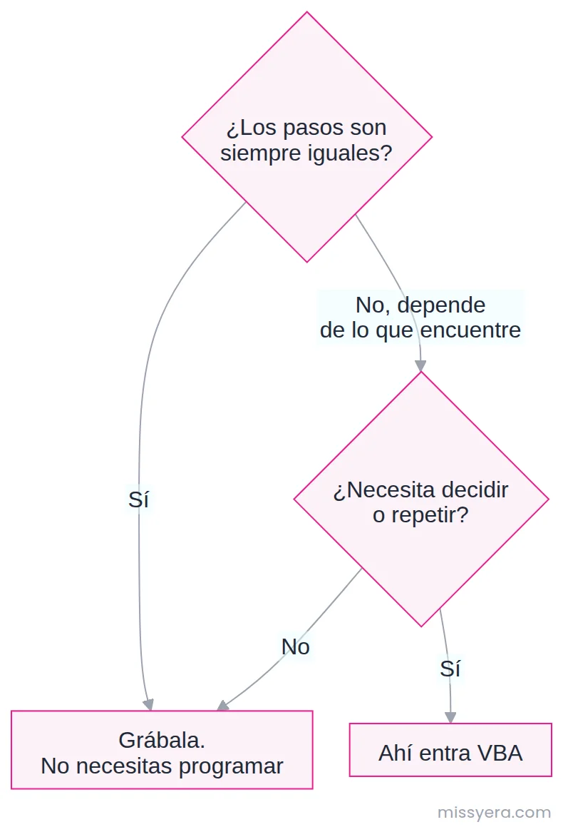 Ruta para decidir entre grabar una macro o escribir VBA, según si los pasos son siempre iguales y si el proceso necesita decidir o repetir.