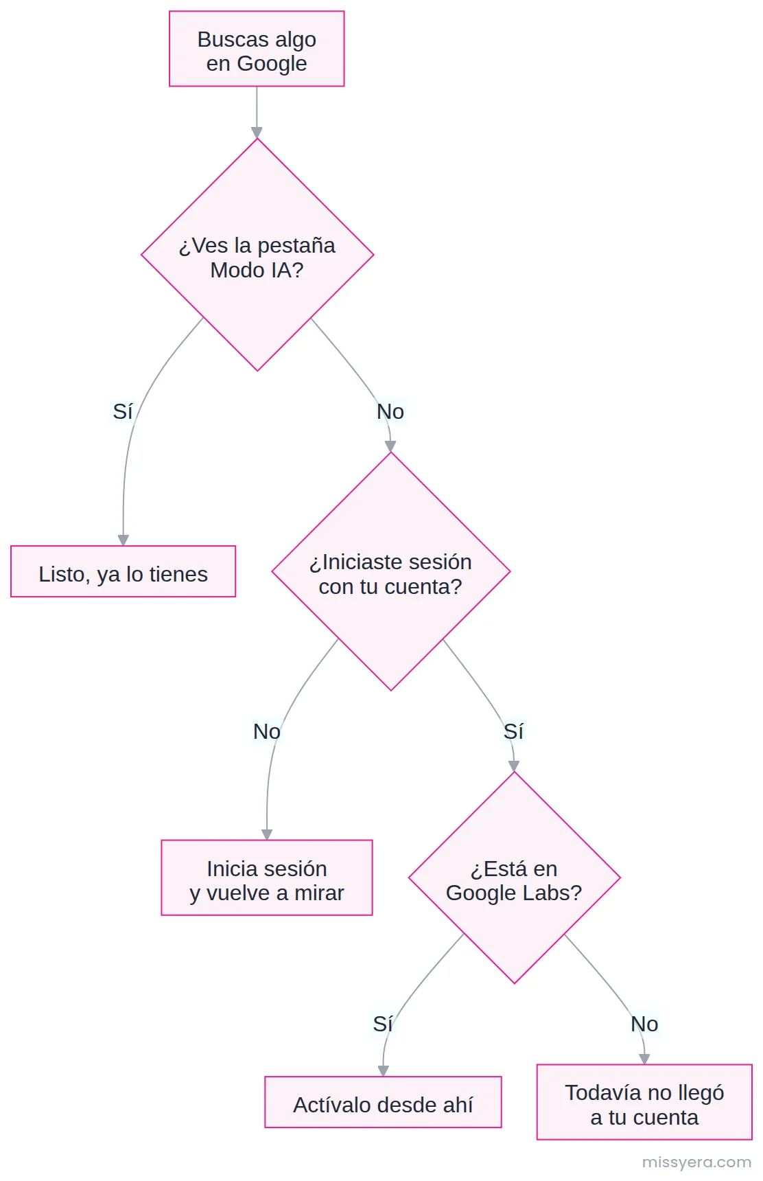 Qué revisar si no te aparece el Modo IA: primero si ves la pestaña, después si iniciaste sesión con tu cuenta de Google, y por último si está disponible en Google Labs.