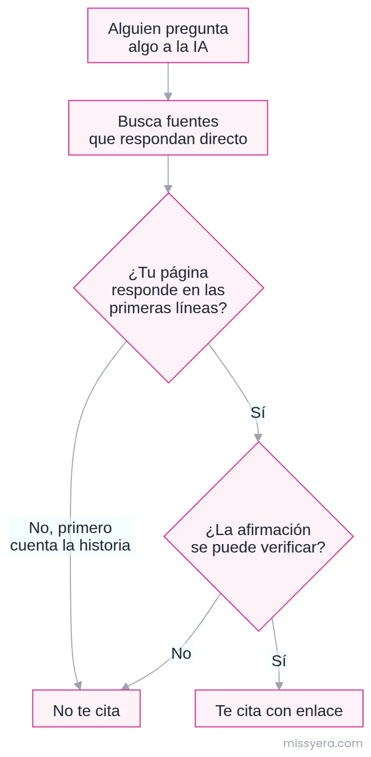 Cómo decide una IA a quién citar: si la página responde en las primeras líneas y si la afirmación se puede verificar, la cita; si primero cuenta la historia, no.