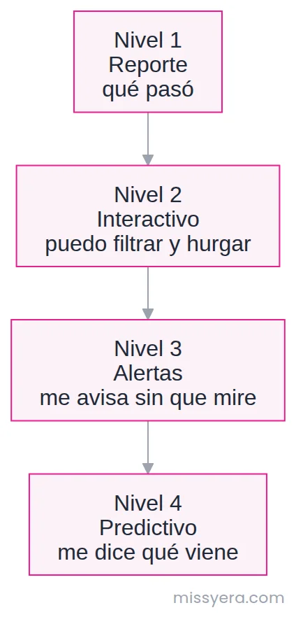 Los cuatro niveles de un tablero: reporte que dice qué pasó, interactivo que deja filtrar, con alertas que avisan sin que mires y predictivo que anticipa lo que viene.