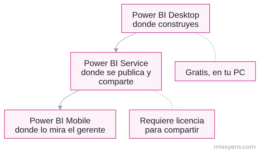 Las tres piezas de Power BI: Desktop donde se construye y es gratis, Service donde se publica y requiere licencia para compartir, y Mobile donde lo revisa quien decide.