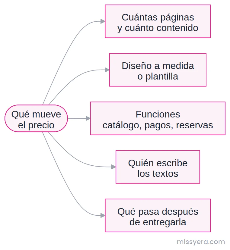 Los cinco factores que mueven el precio de una página web: cantidad de páginas, diseño a medida o plantilla, funciones, quién escribe los textos y qué pasa después de la entrega.