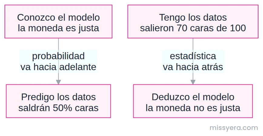 La probabilidad va del modelo a los datos y la estadística va de los datos al modelo: dos caminos en direcciones opuestas.