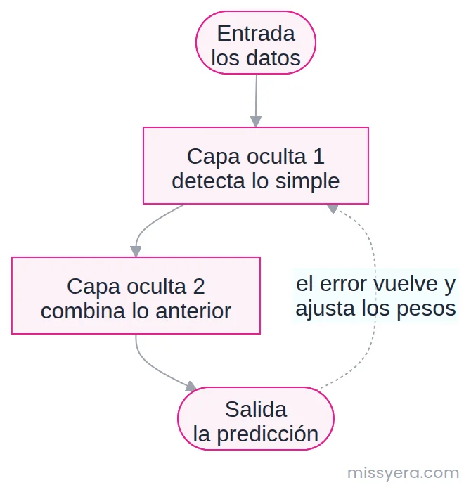 Una red neuronal con su entrada, dos capas ocultas que van de lo simple a lo compuesto, y la salida, con el error volviendo hacia atrás para ajustar los pesos.