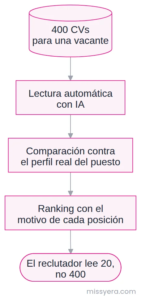 Embudo de screening de CVs con IA: de cuatrocientos currículums, la lectura automática y la comparación contra el perfil real producen un ranking con el motivo de cada posición.