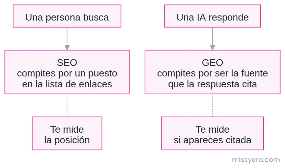 SEO compite por un puesto en la lista de enlaces y se mide por posición; GEO compite por ser la fuente que la respuesta de la IA cita y se mide por si apareces citada.