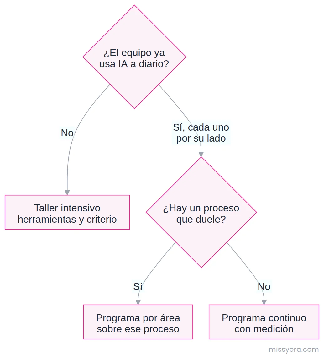 Ruta de decisión entre taller intensivo, programa por área y programa continuo, según si el equipo ya usa IA y si hay un proceso concreto que duele.