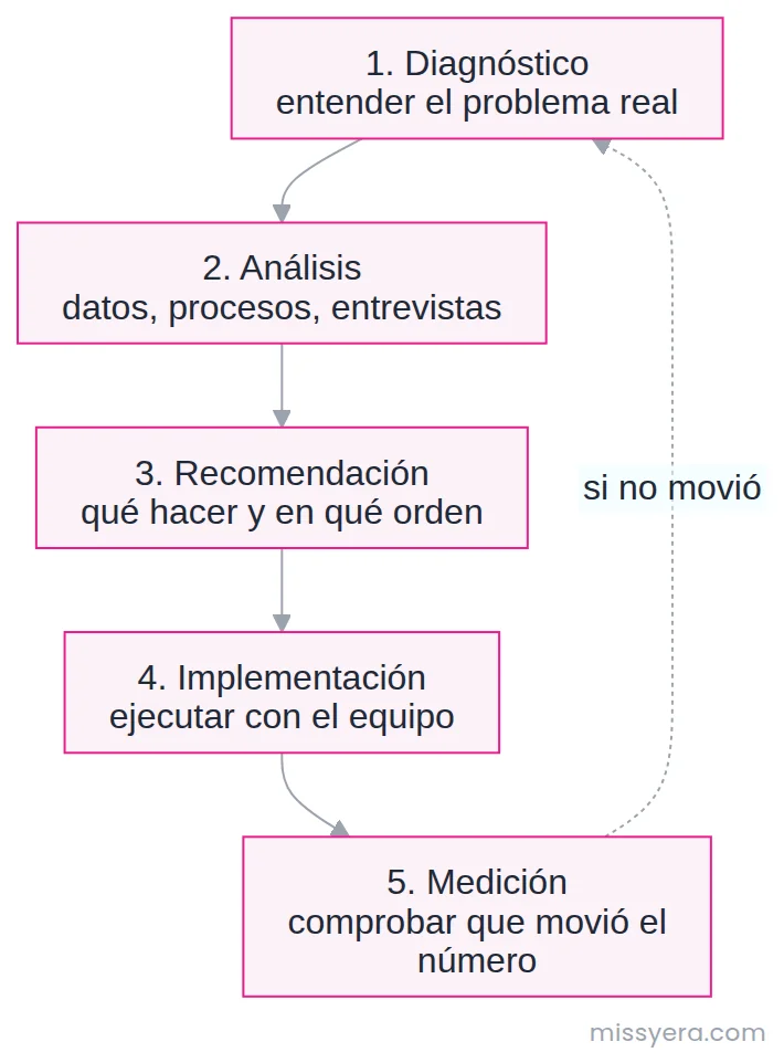 Las cinco fases de un proyecto de consultoría: diagnóstico, análisis, recomendación, implementación y medición, con retorno al diagnóstico si el indicador no se movió.