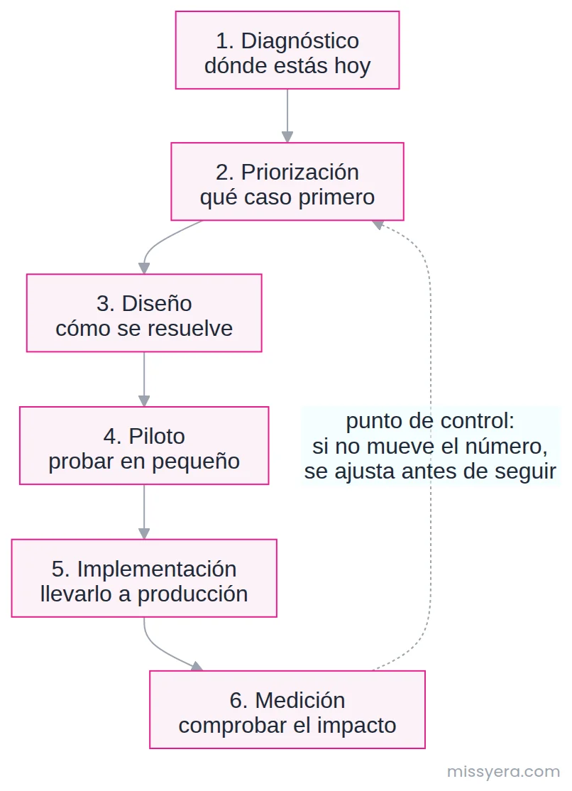 Las seis fases de un proyecto de consultoría en IA: diagnóstico, priorización, diseño, piloto, implementación y medición, con un punto de control que devuelve a la priorización si el indicador no se movió.