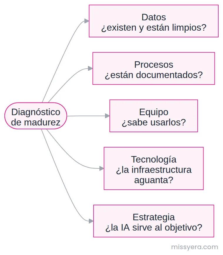 Las cinco dimensiones que evalúa un diagnóstico de madurez en IA: datos, procesos, equipo, tecnología y estrategia.