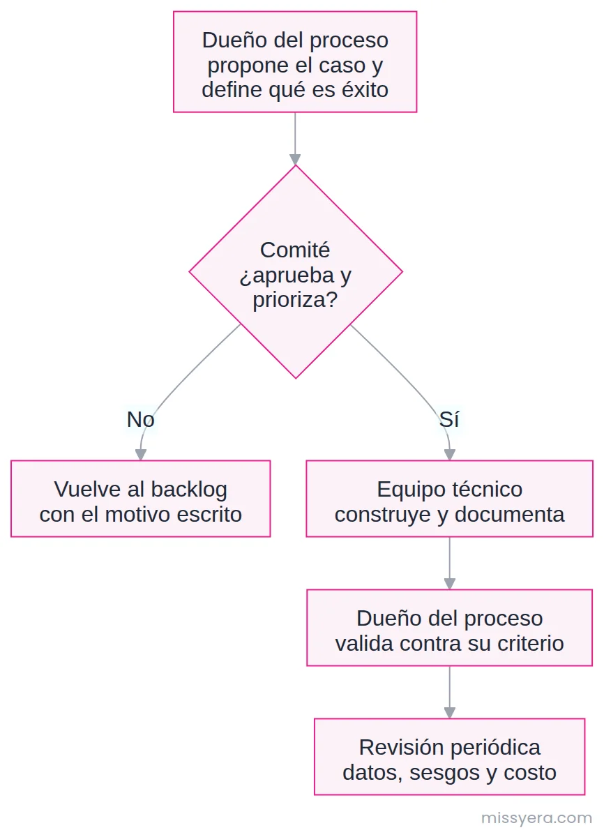 Gobernanza de una iniciativa de IA: el dueño del proceso propone y define el criterio de éxito, el comité aprueba y prioriza, el equipo técnico construye, el dueño valida y hay una revisión periódica de datos, sesgos y costo.