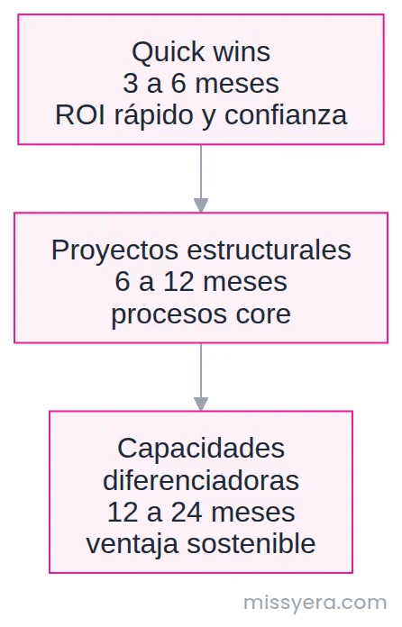 Los tres tramos de un roadmap de IA: quick wins de 3 a 6 meses, proyectos estructurales de 6 a 12 meses y capacidades diferenciadoras de 12 a 24 meses.