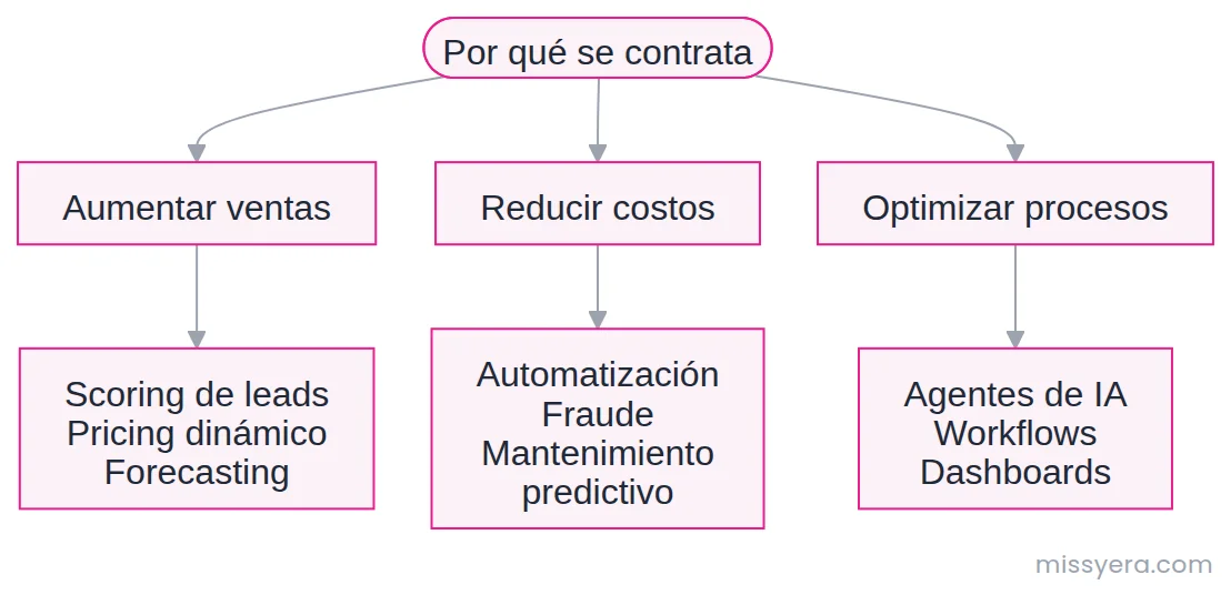Las tres razones por las que una empresa contrata consultoría de IA (aumentar ventas, reducir costos y optimizar procesos) con los proyectos típicos de cada una.