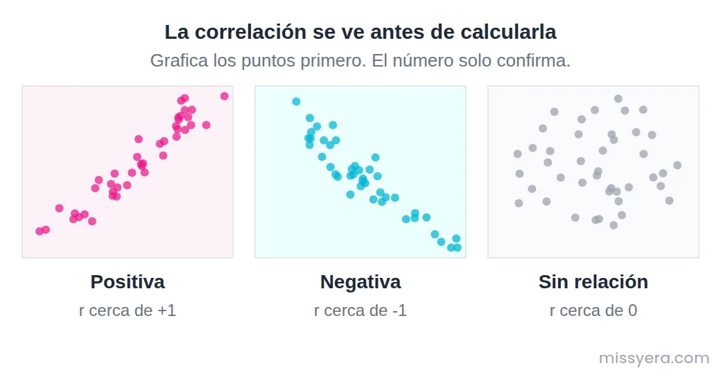 Tres nubes de puntos: una con correlación positiva donde los puntos suben juntos, otra negativa donde uno sube y el otro baja, y una tercera sin ningún patrón.