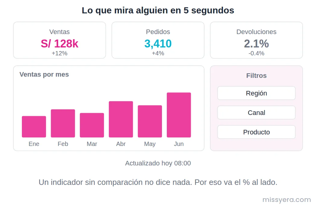 Dashboard con tres tarjetas de indicador arriba, un gráfico de barras por mes al centro, un panel de filtros a la derecha y la hora de última actualización abajo.