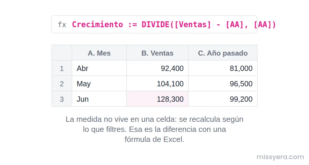 Tabla de ventas por mes con la venta del año anterior y una medida DAX que calcula el crecimiento sobre esas dos columnas.