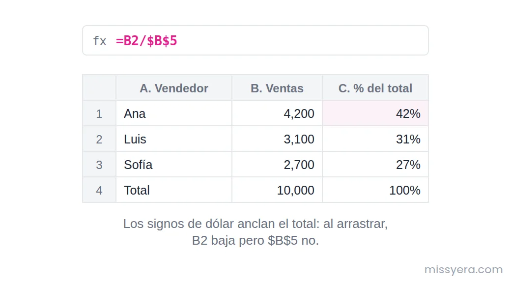 Hoja de Excel con ventas por vendedor y una columna de porcentaje calculada con la fórmula B2 dividido entre B5 anclado con signos de dólar.