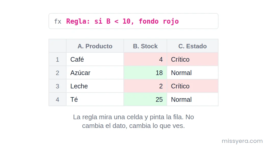 Hoja de inventario con formato condicional: las filas con stock menor a diez quedan con fondo rojo y las demás en verde.