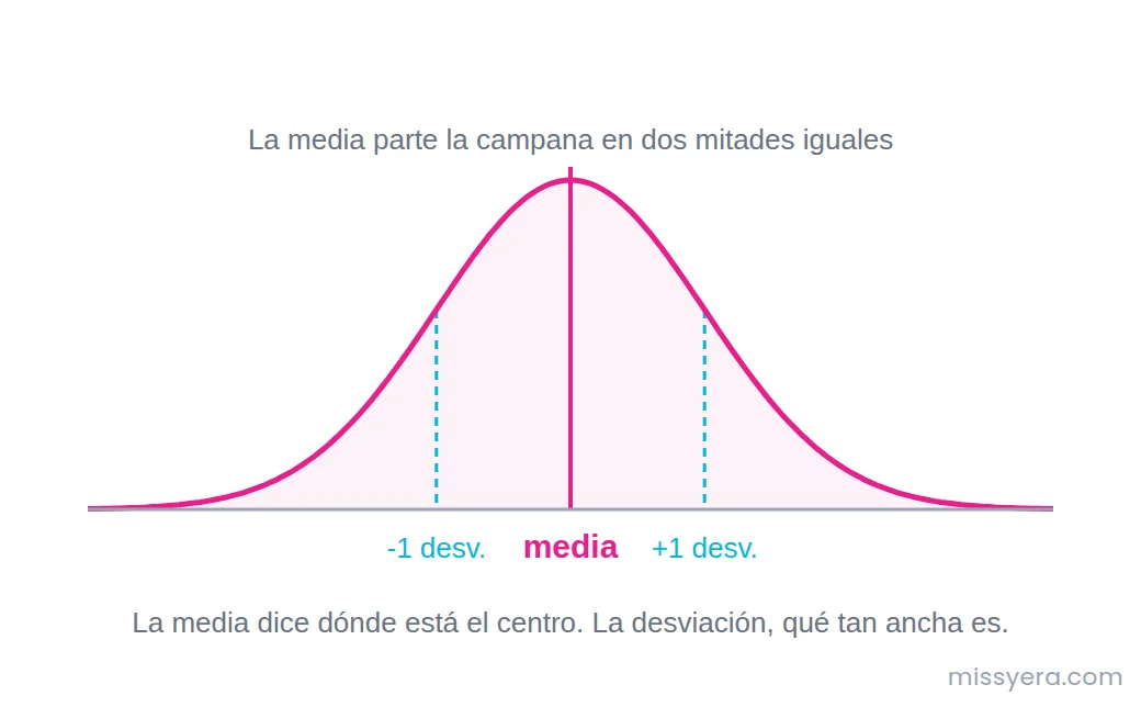 Campana de Gauss simétrica con la media marcada en el centro y una desviación estándar a cada lado.