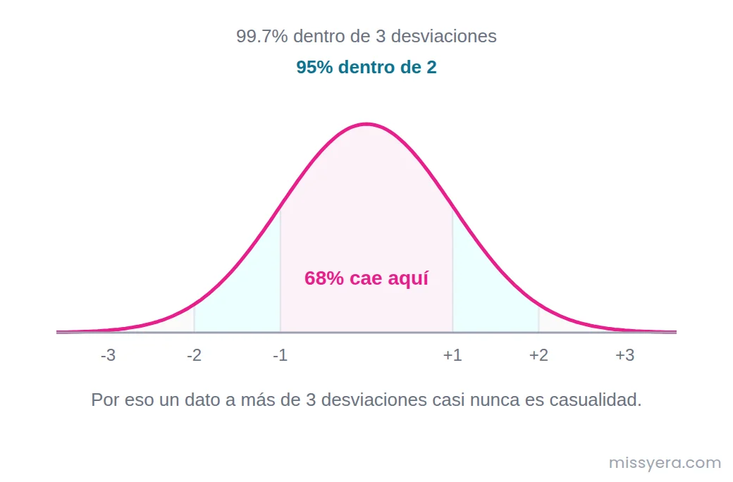 Campana de Gauss con las tres bandas de la regla empírica: el 68 por ciento de los datos cae dentro de una desviación de la media, el 95 por ciento dentro de dos y el 99.7 por ciento dentro de tres.
