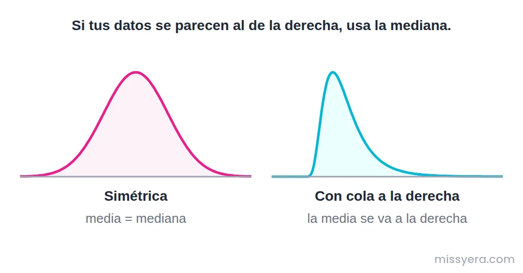 Comparación entre una distribución simétrica, donde media y mediana coinciden, y una con cola a la derecha, donde la media se desplaza hacia los valores altos.