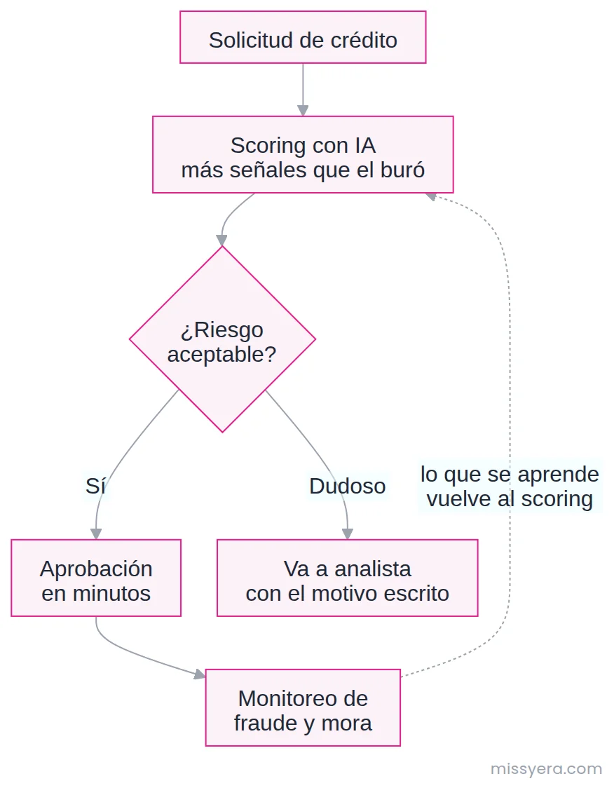 Dónde entra la IA en el ciclo de crédito: scoring con más señales que el buró, aprobación en minutos o derivación a analista con el motivo escrito, y monitoreo de fraude que retroalimenta el scoring.
