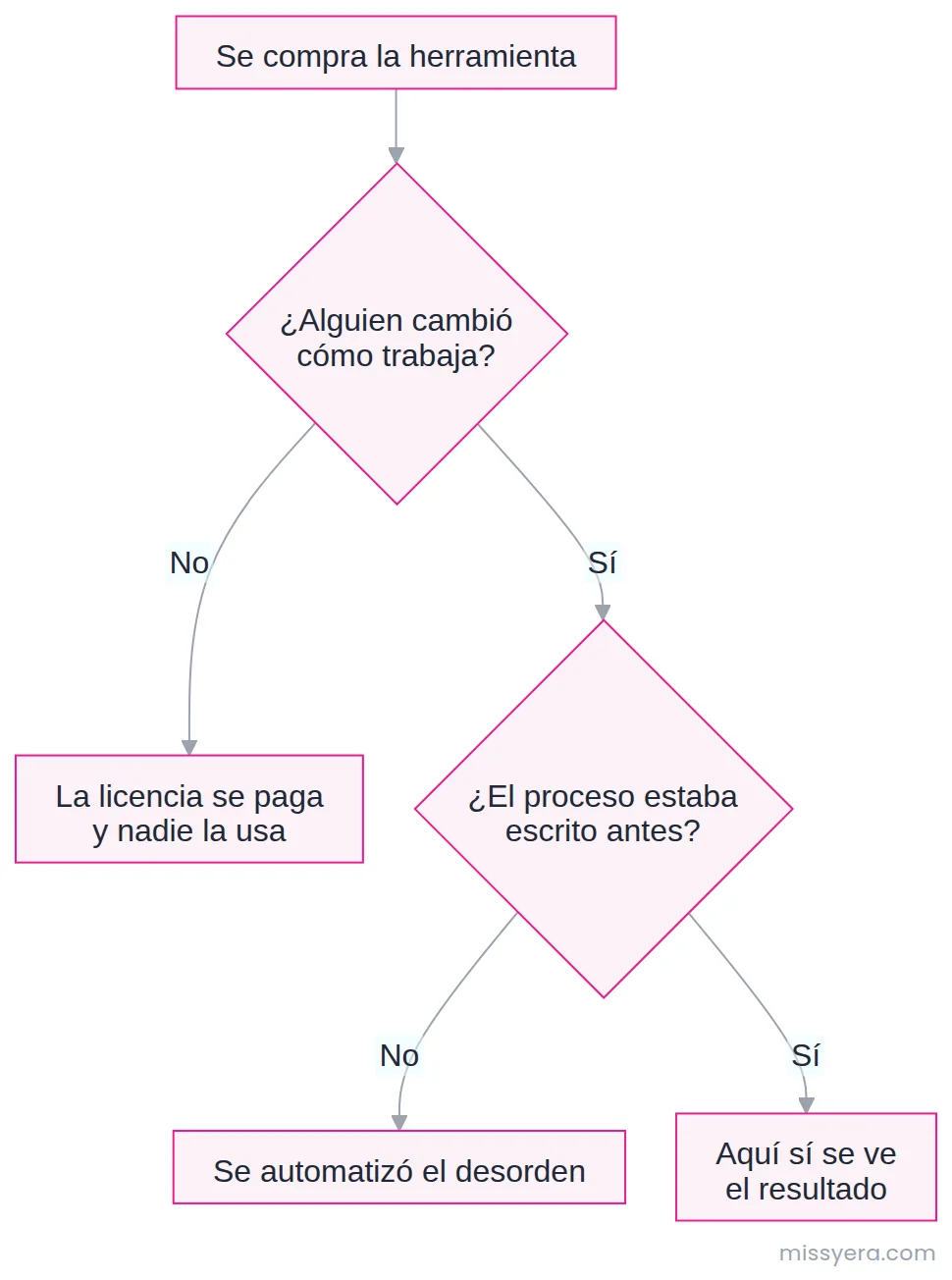 Por qué una inversión en tecnología no da resultado: si nadie cambió cómo trabaja la licencia se paga sin usarse, y si el proceso no estaba escrito antes lo que se automatizó fue el desorden.