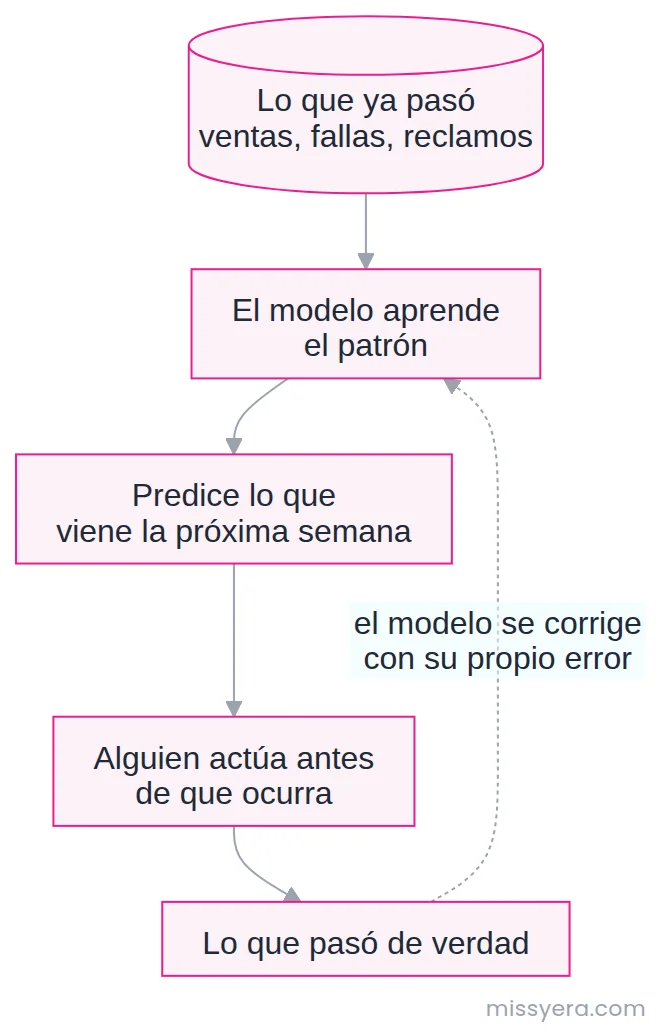 Ciclo del análisis predictivo: lo que ya pasó alimenta al modelo, el modelo predice lo que viene, alguien actúa antes de que ocurra y el resultado real corrige al modelo.