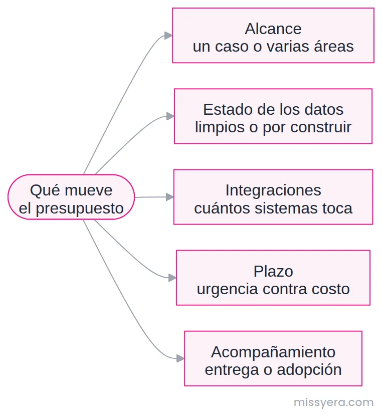 Los cinco factores que mueven el presupuesto de un proyecto de IA: alcance, estado de los datos, integraciones, plazo y nivel de acompañamiento.