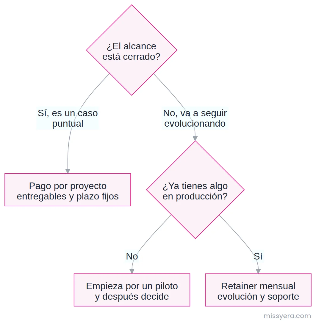 Ruta de decisión entre pagar por proyecto cerrado o por retainer mensual, según si el alcance está definido y si ya hay algo en producción.