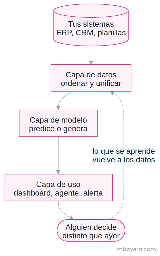 Arquitectura de una solución de IA a medida en cuatro capas: los sistemas existentes, la capa de datos que ordena y unifica, la capa de modelo que predice o genera, y la capa de uso donde alguien toma una decisión.