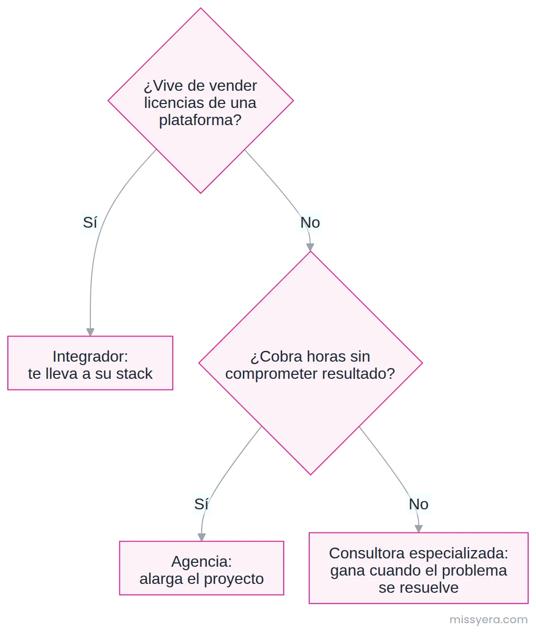 Ruta para distinguir tipos de proveedor de IA según de qué vive: vender licencias, vender horas, o resolver el problema.