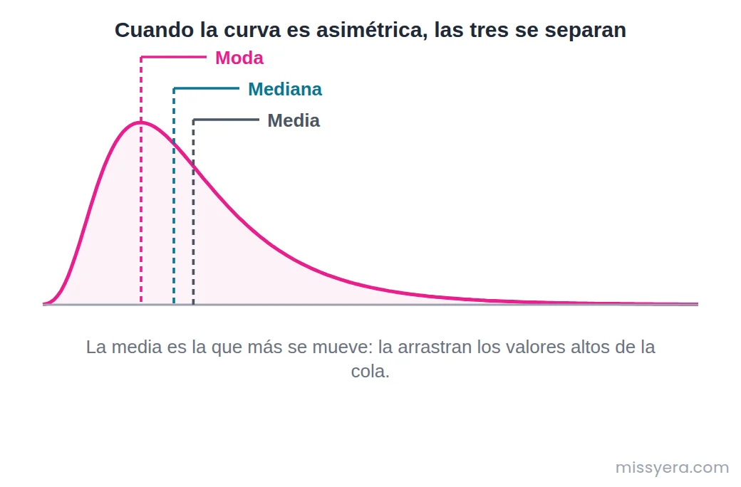 Distribución con cola a la derecha donde la moda queda en el pico, la mediana un poco a la derecha y la media todavía más a la derecha.