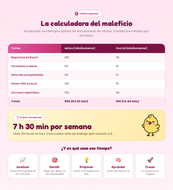La calculadora del maleficio: 7 h 30 min por semana recuperadas con IA en el ejemplo