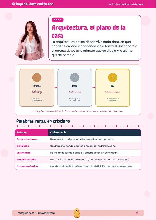 Pilar 1, arquitectura de datos: la arquitectura medallón y las palabras raras en cristiano