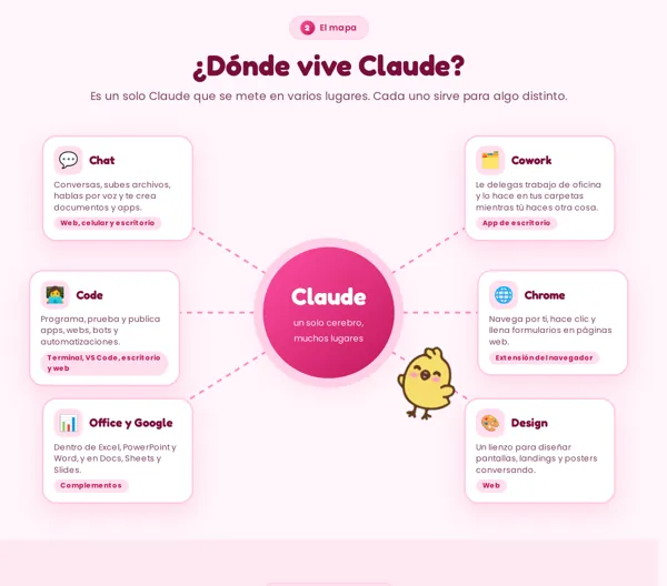 Mapa de dónde vive Claude: Chat, Cowork, Code, Chrome, Office y Design