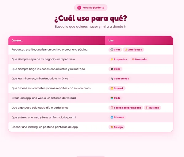 Tabla de qué herramienta de Claude usar para cada tarea